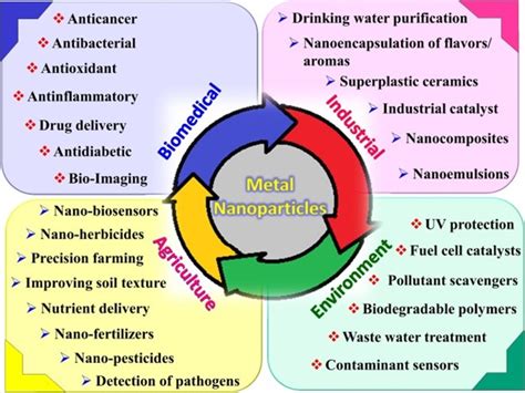 Classification Of Nanomaterials