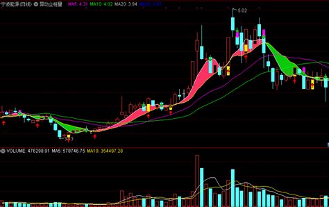 异动立桩量主图指标 波段操作指标 通达信 实测图 公式源码分享通达信公式好公式网