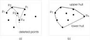 29 The Graham’s Scan Algorithm Computes The Upper And Lower Hull Download Scientific Diagram