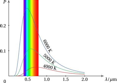 Espetro de radiação do corpo negro