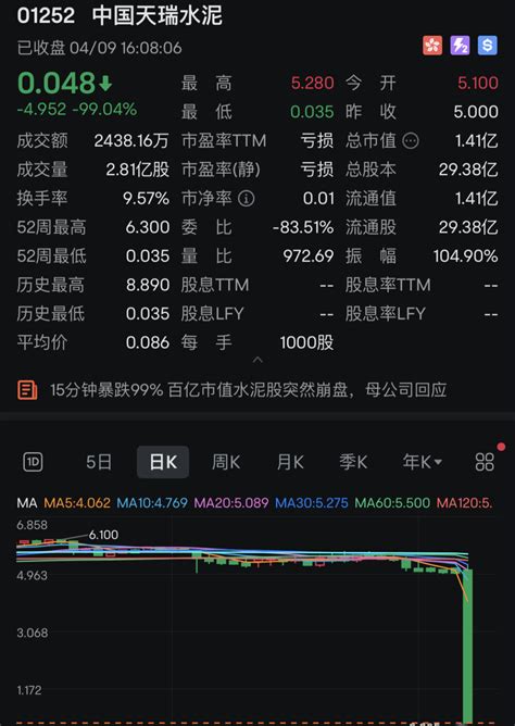 惨烈！15分钟暴跌99，实控人是河南百亿富豪中国天瑞水泥新浪财经新浪网