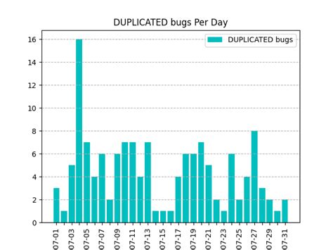 Qa Dev Report July Libreoffice Qa Blog