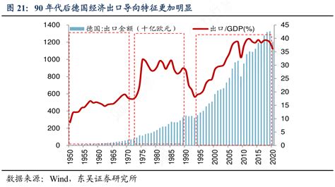 请教各位朋友90年代后德国经济出口导向特征更加明显实际的情况行行查行业研究数据库