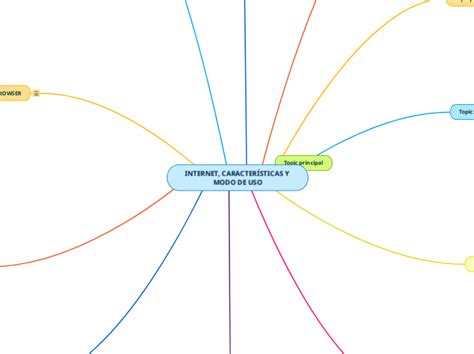 INTERNET CARACTERÍSTICAS Y MODO DE USO Mind Map