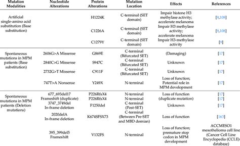 mutations  setdb  deleterious effects  scientific diagram