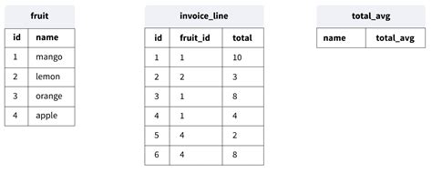 Sql Subqueries Dataquest