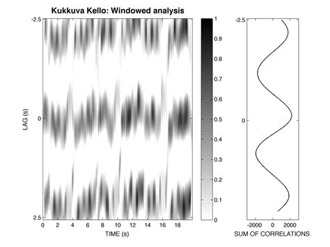 5 Cross Correlogram And Sums Of Correlation Values For Each Lag