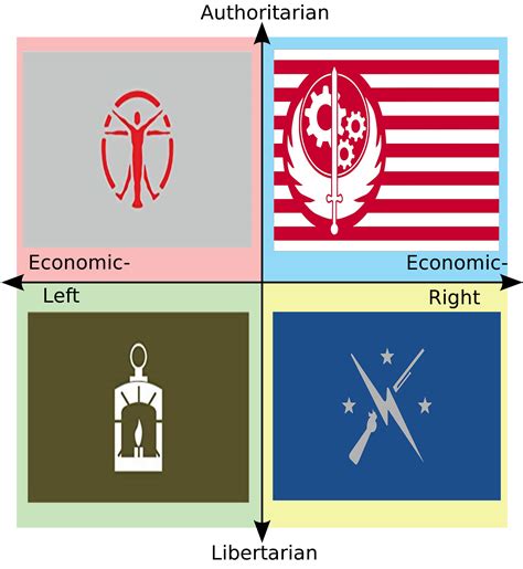 Which Fallout 4 Faction Each Quadrant Picks Rpoliticalcompassmemes Political Compass