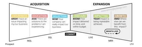 Defining Saas Roles In A Company Winning By Design Sales Techniques