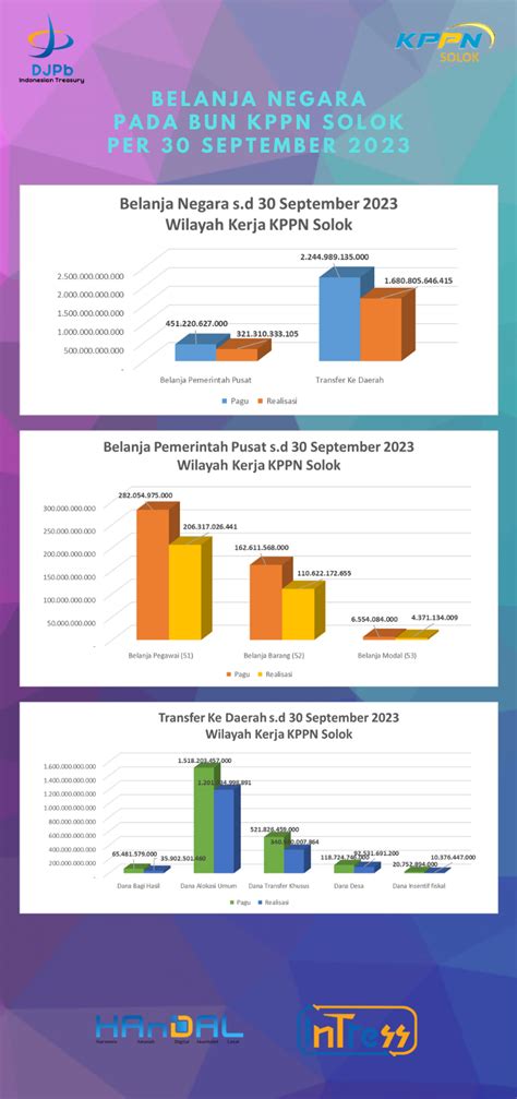 Realisasi APBN BUN KPPN Solok Per 30 September 2023