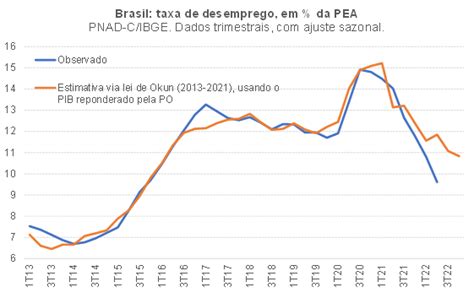 O Que Explica A Queda Surpreendente Da Taxa De Desemprego No Brasil