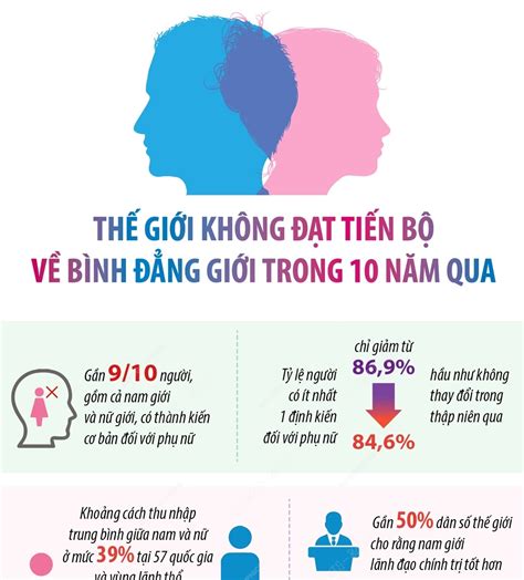 gioi khong dat tien bo ve binh dang gioi trong  nam qua