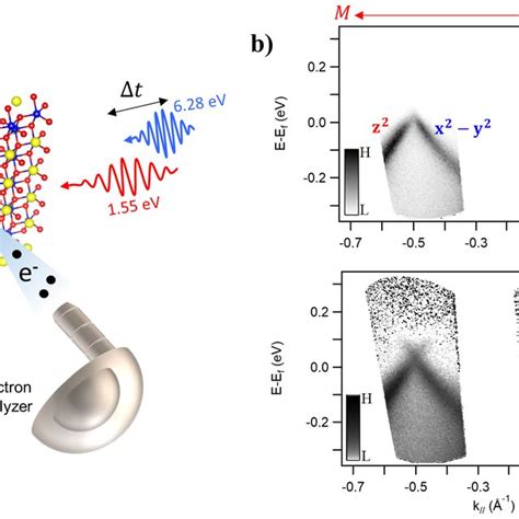 A Experimental Geometry Of The Tr ARPES Setup B Top Reference