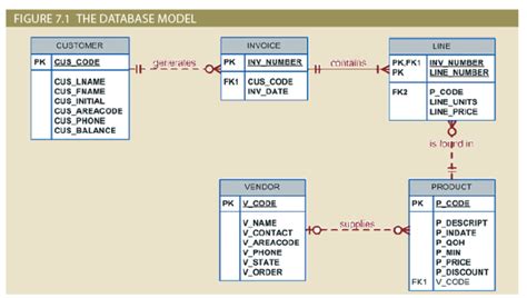 Chapter 7 Introduction To Structured Query Language Sql