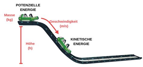 Kinetische Energie Labster Theory