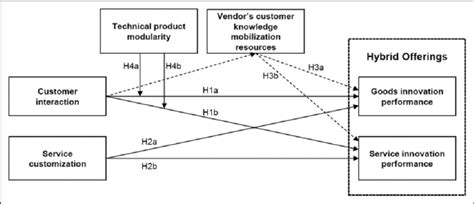 Conceptual Model Dotted Lines Pertain To The Mediation Hypotheses