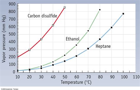 Ethanol Vapor Pressure Curve