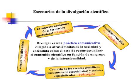 Escenarios Donde La Divulgación Científica Es Empleada Download Scientific Diagram