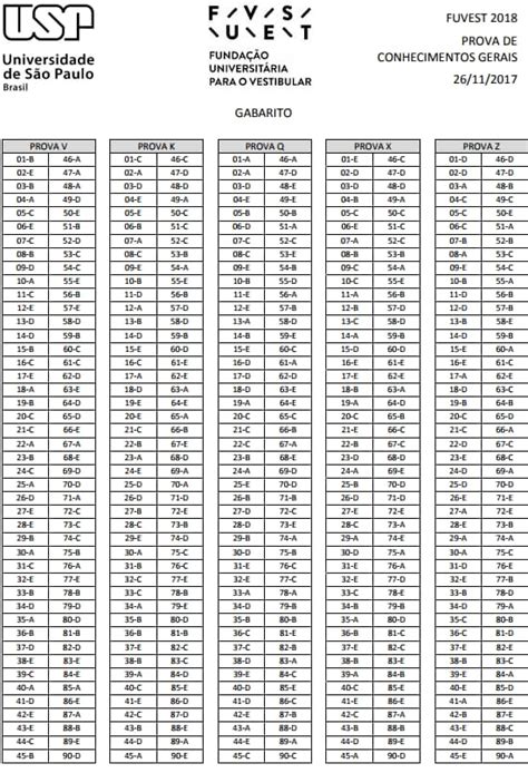 Fuvest 2018 Gabaritos da 1ª Fase