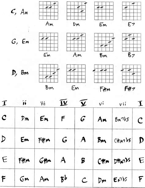 Guitar Chords And Theory Hubpages