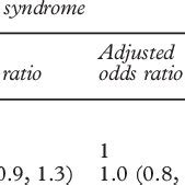 Unadjusted And Adjusted Odds Ratios Using Logistic Regression Of The