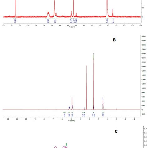 1 H Nmr Spectrum Of Plga Peg A And Plga Peg Fa B And C Conjugates In