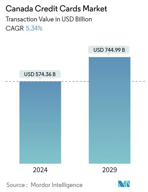 캐나다 신용 카드 시장 규모 및 점유율 분석 산업 연구 보고서 성장 동향