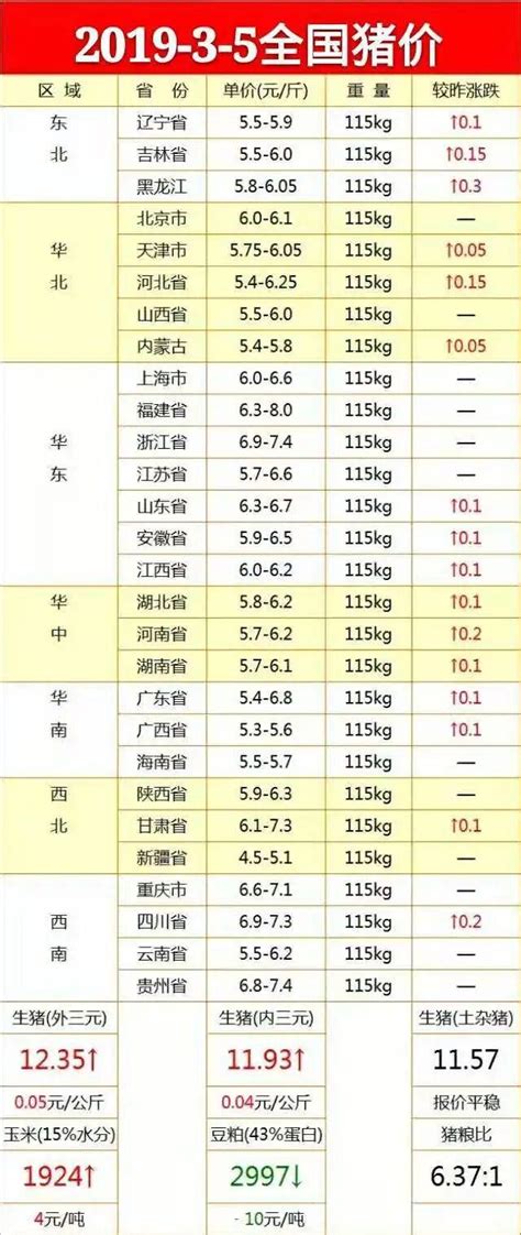 今日大豬價格！201935日今日最新豬價行情！今日生豬價格漲了！ 每日頭條