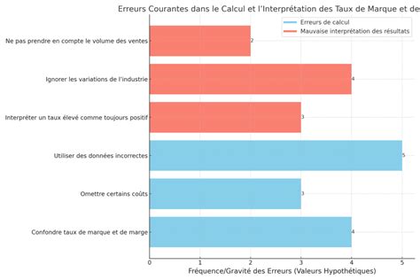 Comprendre Le Taux De Marque Et Taux De Marge Guide Ultime