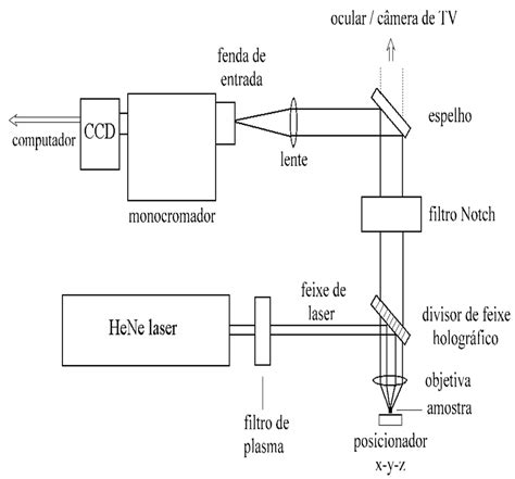 Esquema do equipamento de espectroscopia Raman montado no Laboratório