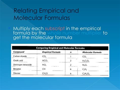 Percent Composition Empirical Formulas Molecular Formulas Ppt Download