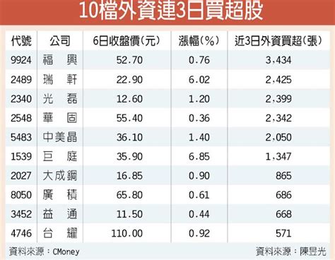 10檔外資逆勢連3買 不可小覷 證券．權證 工商時報