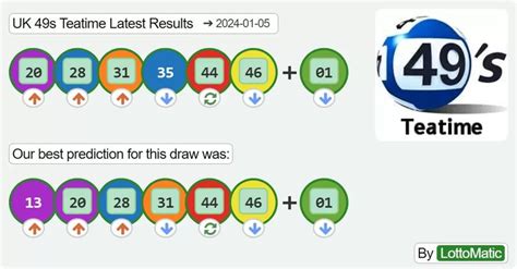 The Number Of Test Results Is Displayed In This Graphic Above Which