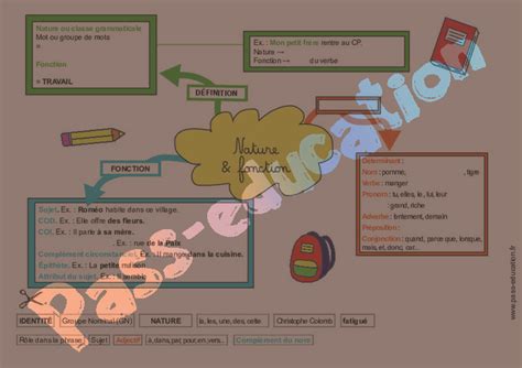 Carte Mentale Nature Et Fonction Cm Pdf Imprimer