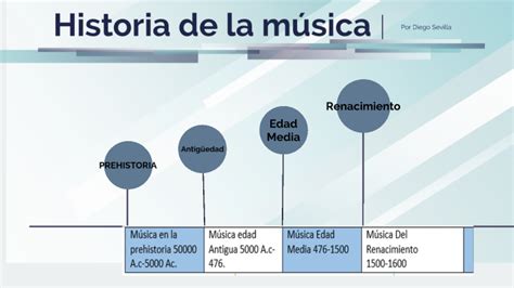 Línea del Tiempo by Diego Sevilla on Prezi