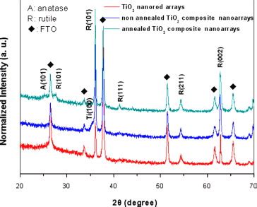 XRD Patterns Of TiO2 Nanorod Arrays Non Annealed And Annealed TiO2