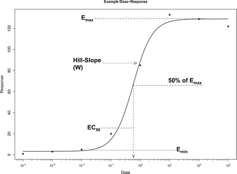 Example Nonlinear Dose Response Download Scientific Diagram