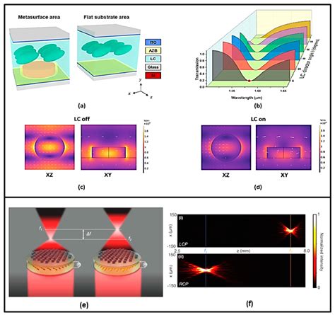 Nanomaterials Free Full Text Recent Advances In Tunable