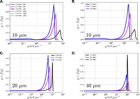 Dosimetric Uncertainties Impact On Cell Survival Curve With Low Energy