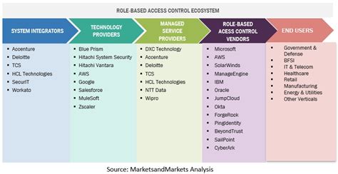 Role Based Access Control Market Growth Drivers And Opportunities