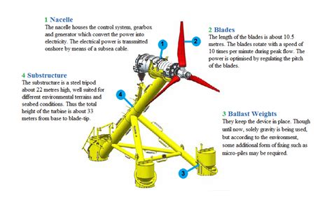 Role Of Turbines To Harvest Tidal Energy To Generate Electricity