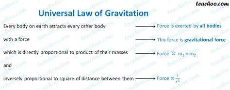 What Is Universal Law Of Gravitation Class 9 Gravitation Teachoo