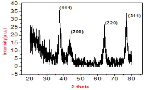 The Pxrd Patterns Of Ag Nps Download Scientific Diagram