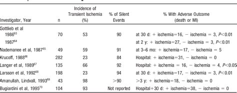 Table 2 From Practice Standards For Electrocardiographic Monitoring In