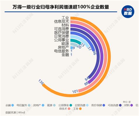 A股2022年盈利能力“扫描”：5160家企业归母净利润合计521万亿，近八成企业盈利，盈利超千亿公司新增3家 每经网