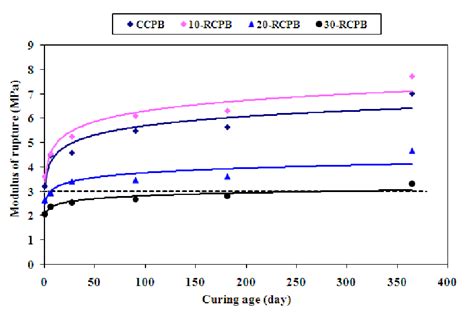 Long Term Flexural Strength Development Download Scientific Diagram