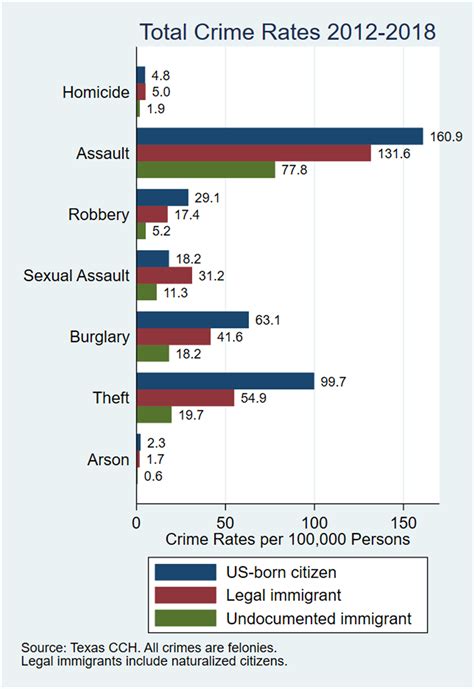 Illegal Immigration Crime Statistics