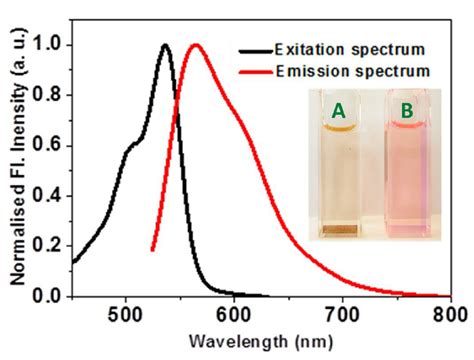 Fig S14 Excitation And Emission Spectra Of R6g Encapsulated Fdns Download Scientific Diagram