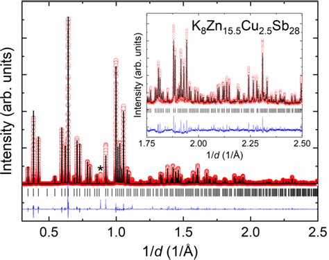 Figure 2 From Origin Of Ultra Low Thermal Conductivity In