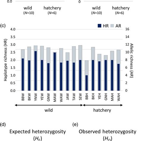 Comparisons Of The Levels Of Genetic Diversity Indices Including